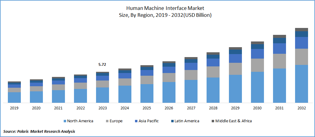 Human Machine Interface Market Size